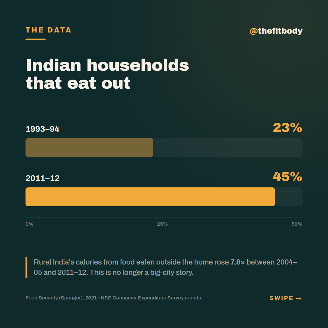 Eating Out Stopped Being a Treat: How to Order Smarter Without Skipping Dinner Eating Out Stopped Being a Treat: How to Order Smarter Without Skipping Dinner — slide 2: eating out rising across India