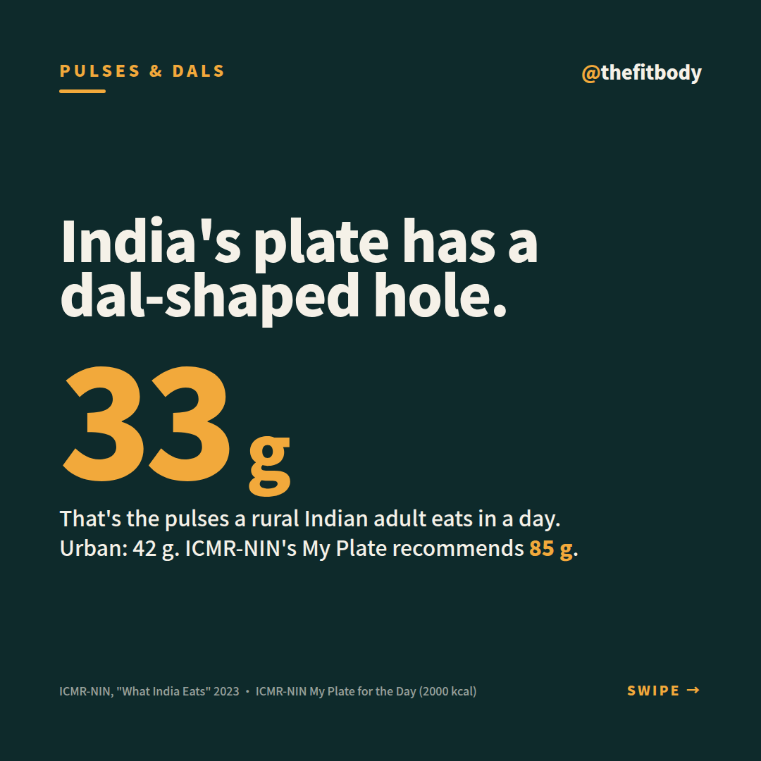India's Plate Has a Dal-Shaped Hole: Are You Eating Enough Pulses? fb 2026 09 24 dal 1