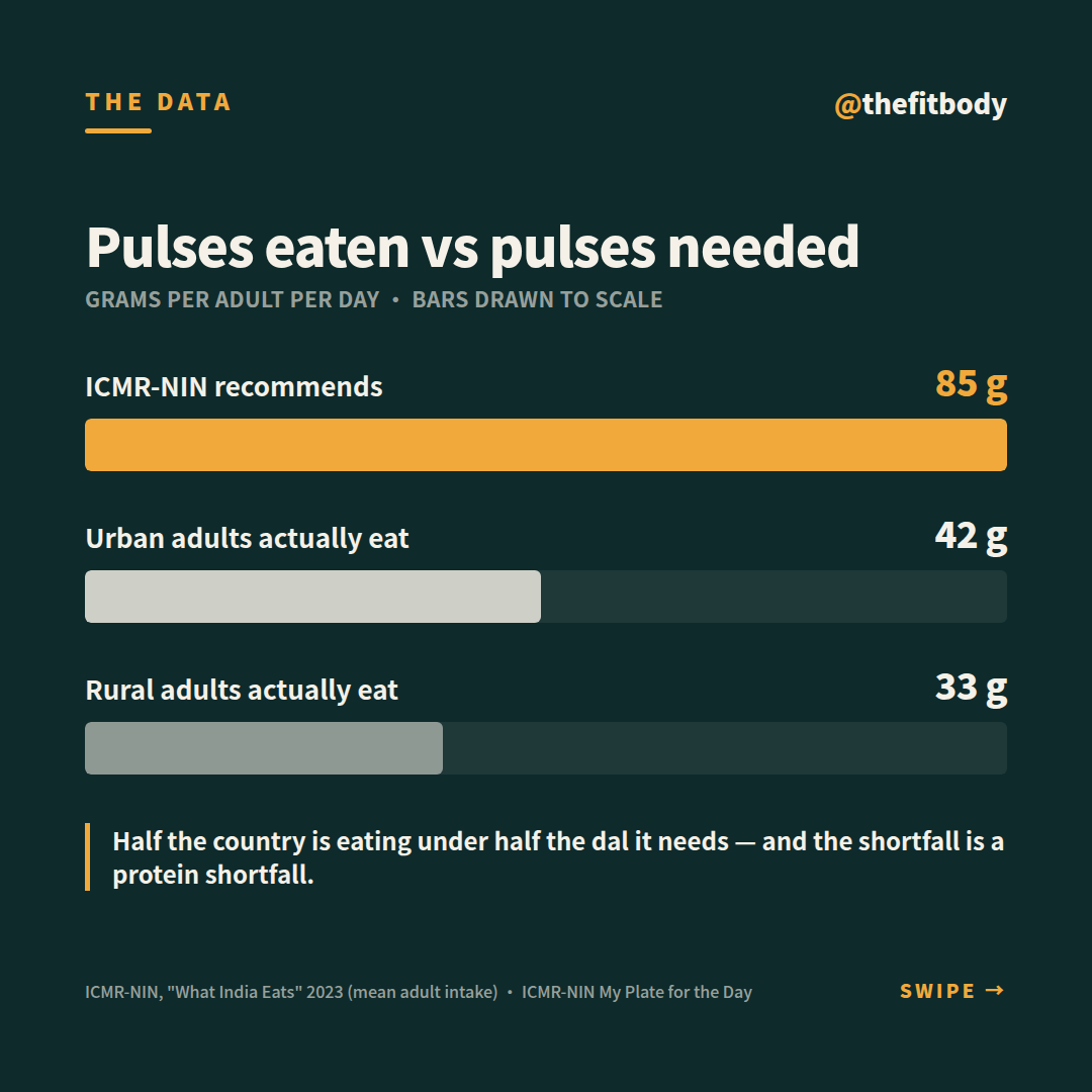 India's Plate Has a Dal-Shaped Hole: Are You Eating Enough Pulses? India's Plate Has a Dal-Shaped Hole: Are You Eating Enough Pulses? — slide 2: pulse intake against the 85 g recommendation