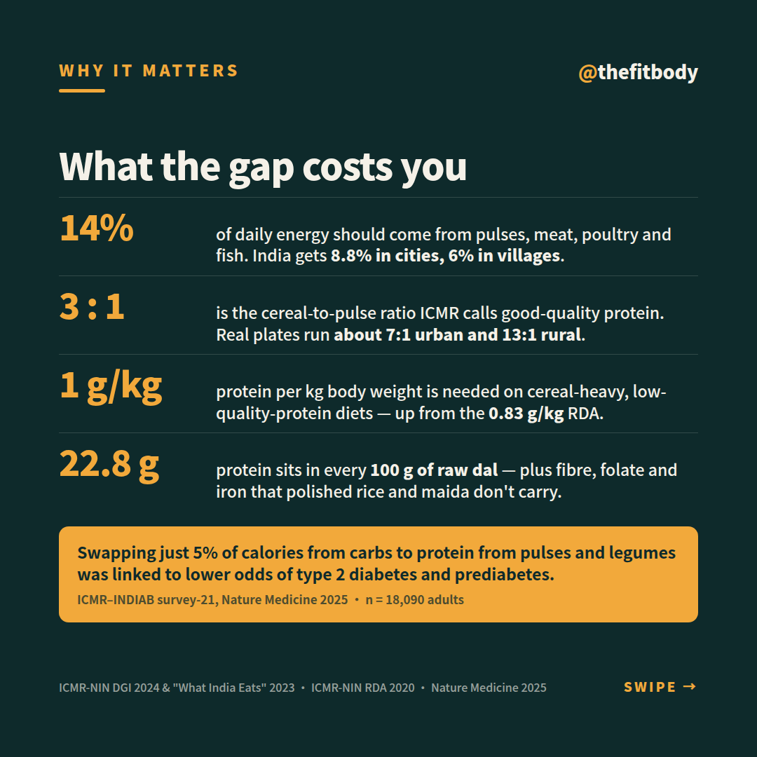 India's Plate Has a Dal-Shaped Hole: Are You Eating Enough Pulses? India's Plate Has a Dal-Shaped Hole: Are You Eating Enough Pulses? — slide 3: the numbers behind the gap