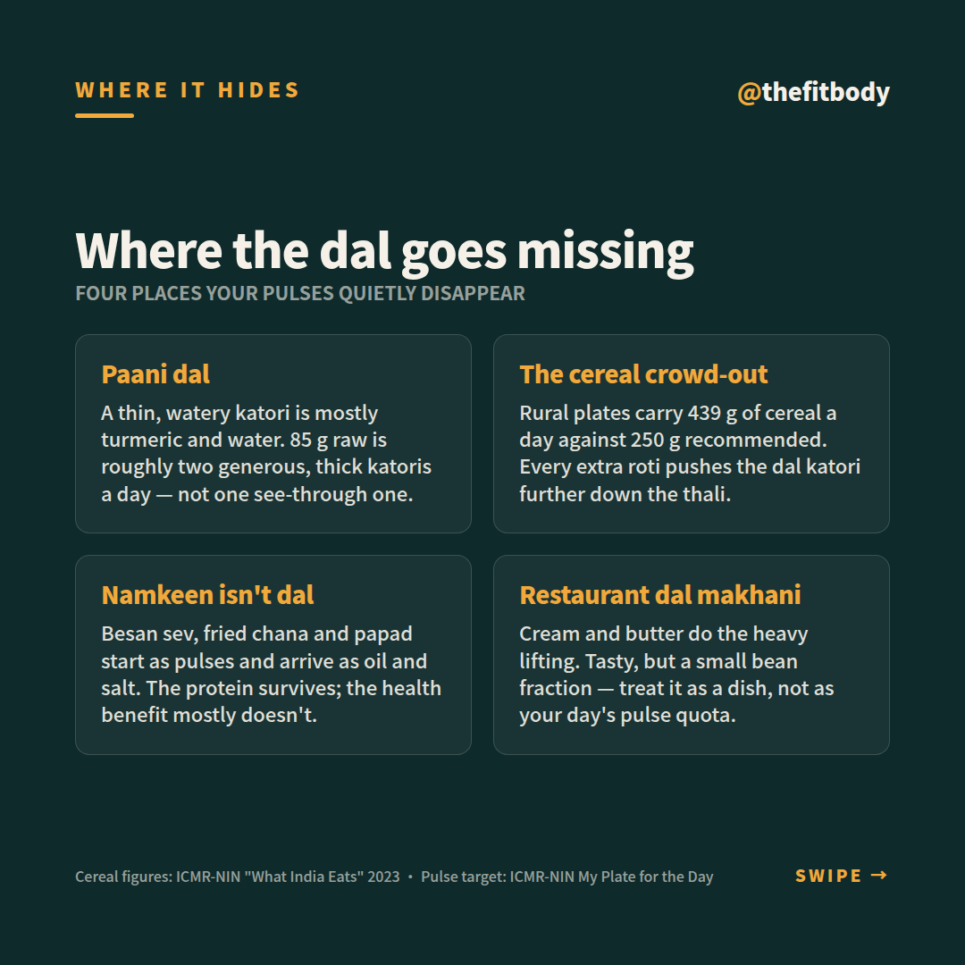 India's Plate Has a Dal-Shaped Hole: Are You Eating Enough Pulses? India's Plate Has a Dal-Shaped Hole: Are You Eating Enough Pulses? — slide 4: where the dal goes missing