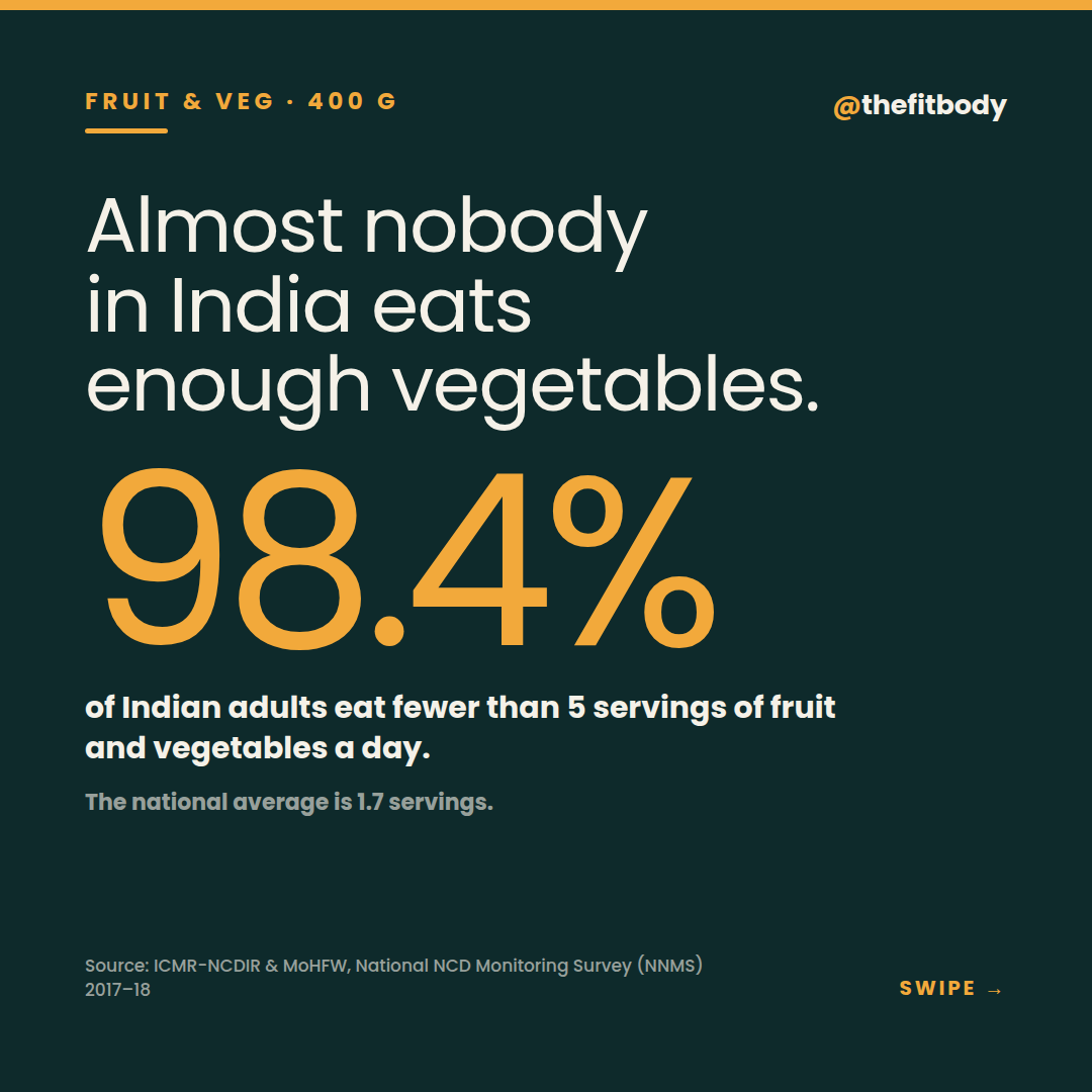 98.4% of Indian Adults Eat Too Few Vegetables: The 400-Gram Gap fb 2026 09 25 vegetables 1