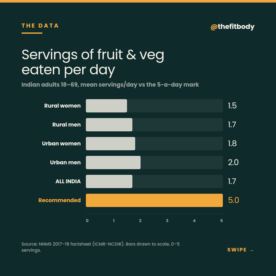 98.4% of Indian Adults Eat Too Few Vegetables: The 400-Gram Gap 98.4% of Indian Adults Eat Too Few Vegetables: The 400-Gram Gap — slide 2: servings per day against the five-a-day mark