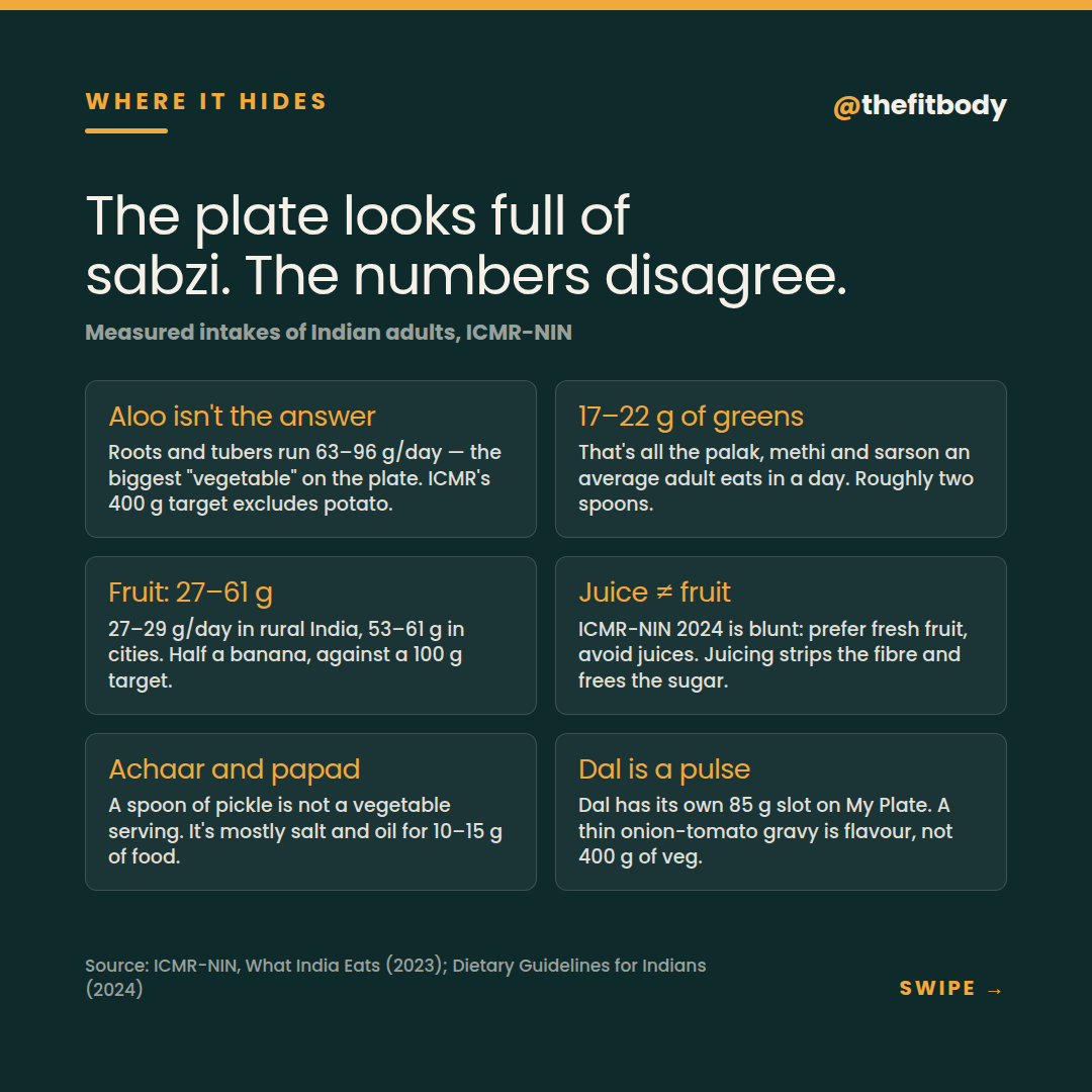 98.4% of Indian Adults Eat Too Few Vegetables: The 400-Gram Gap 98.4% of Indian Adults Eat Too Few Vegetables: The 400-Gram Gap — slide 4: where the gap hides in everyday food