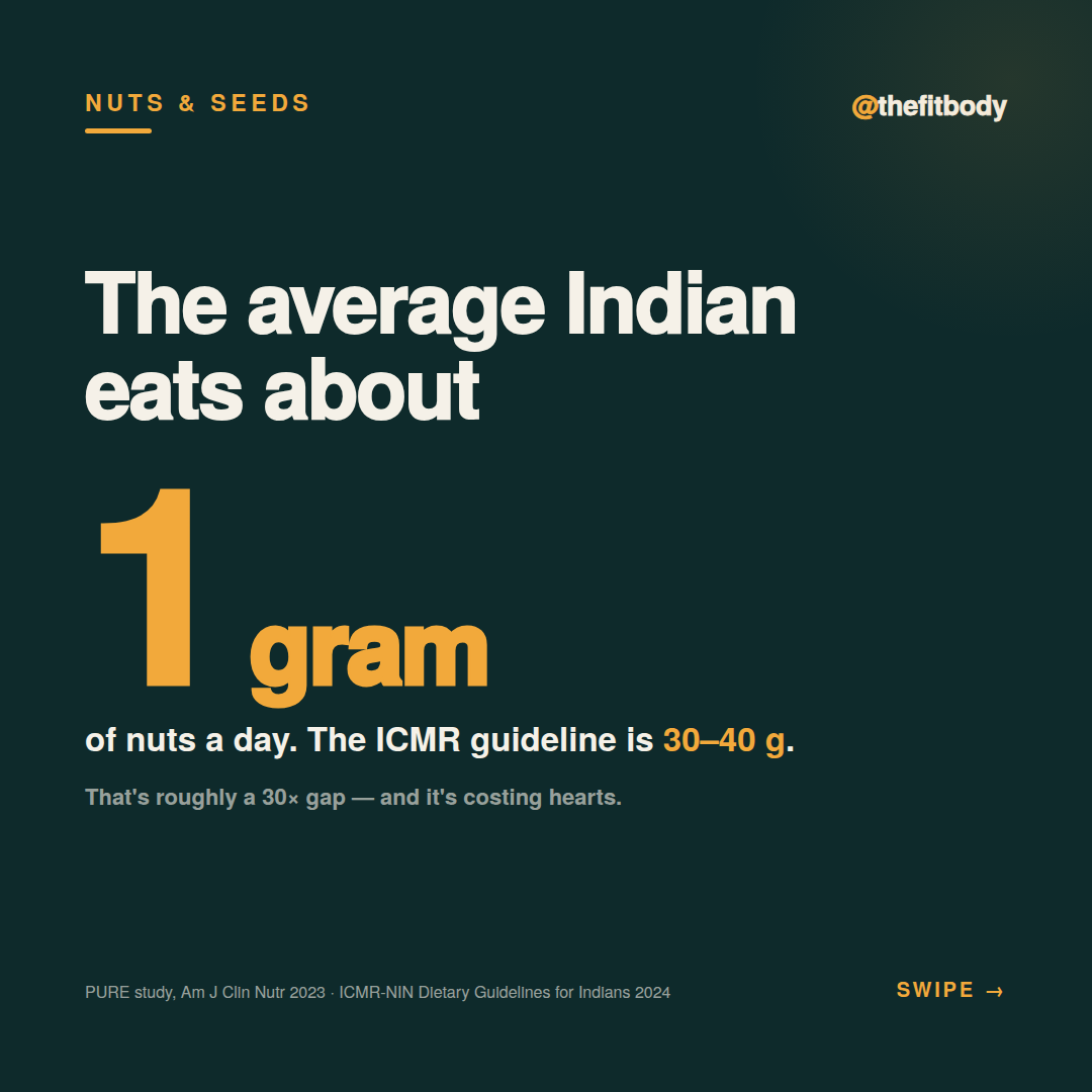 The Average Indian Eats 1 Gram of Nuts a Day. The Guideline Is 30–40 g. fb 2026 09 26 nuts seeds 1