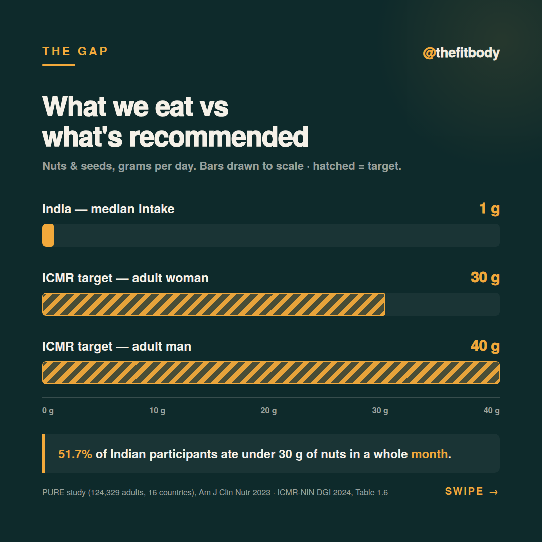 The Average Indian Eats 1 Gram of Nuts a Day. The Guideline Is 30–40 g. The Average Indian Eats 1 Gram of Nuts a Day. The Guideline Is 30–40 g. — slide 2: India's intake against the 30 g and 40 g targets