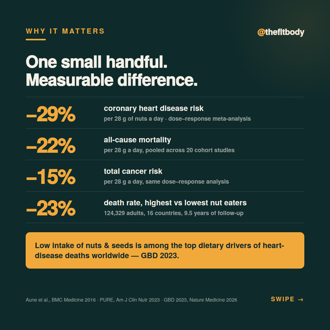 The Average Indian Eats 1 Gram of Nuts a Day. The Guideline Is 30–40 g. The Average Indian Eats 1 Gram of Nuts a Day. The Guideline Is 30–40 g. — slide 3: risk reductions linked to 28 g a day