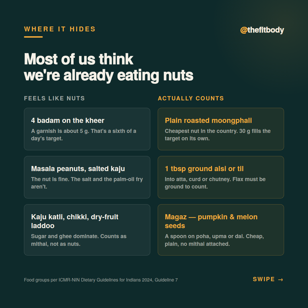The Average Indian Eats 1 Gram of Nuts a Day. The Guideline Is 30–40 g. The Average Indian Eats 1 Gram of Nuts a Day. The Guideline Is 30–40 g. — slide 4: what feels like nuts versus what counts