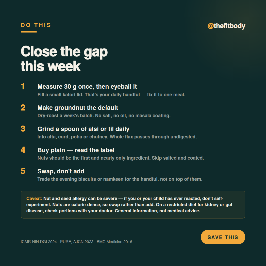 The Average Indian Eats 1 Gram of Nuts a Day. The Guideline Is 30–40 g. The Average Indian Eats 1 Gram of Nuts a Day. The Guideline Is 30–40 g. — slide 5: five actions and the allergy caution