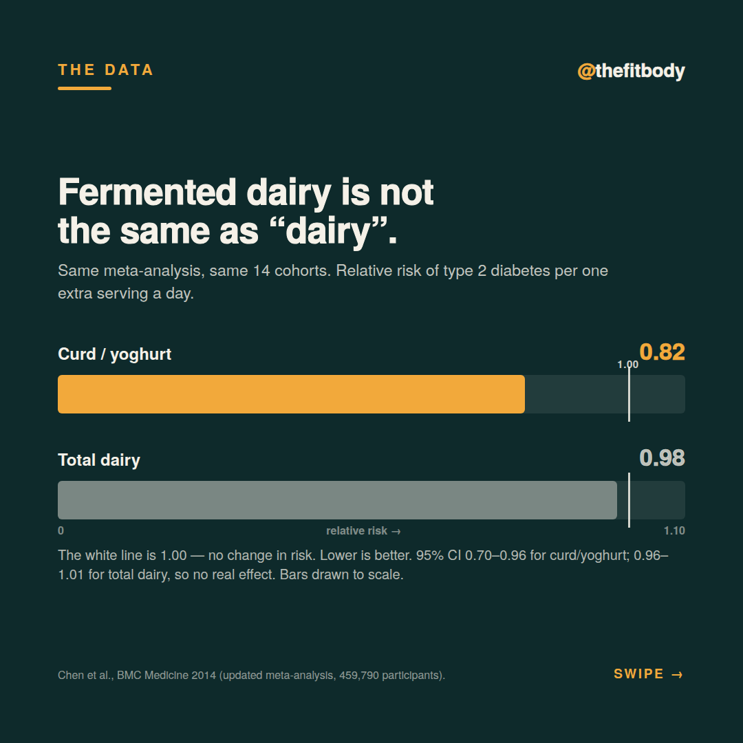 Dahi Is Doing More Than Cooling Your Stomach: What Curd Does for Diabetes Risk Dahi Is Doing More Than Cooling Your Stomach: What Curd Does for Diabetes Risk — slide 2: curd versus total dairy and diabetes risk