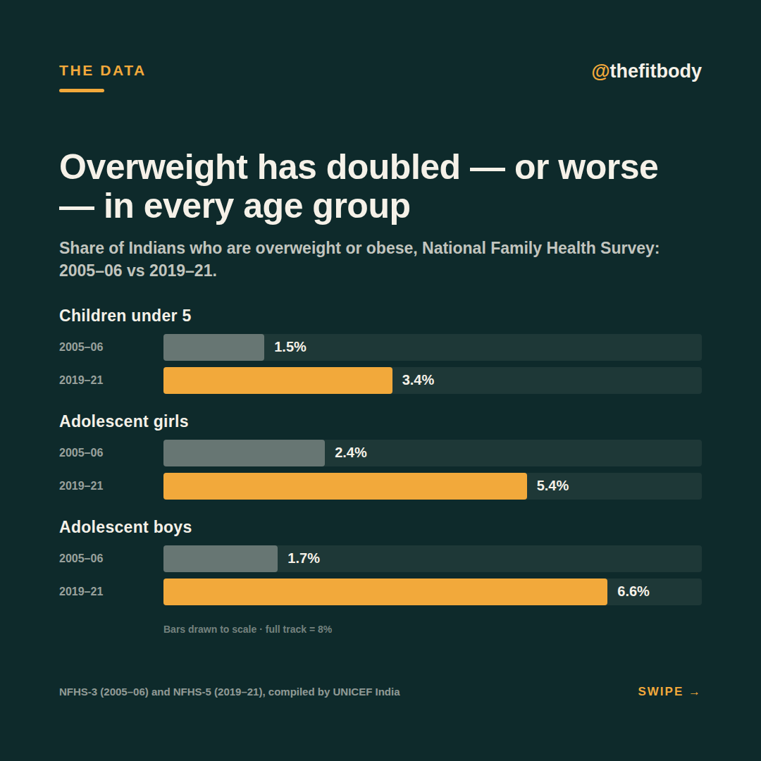 A Child Can Look Thin and Still Be Heading for Diabetes: Childhood Obesity in India A Child Can Look Thin and Still Be Heading for Diabetes: Childhood Obesity in India — slide 2: overweight rising at every age