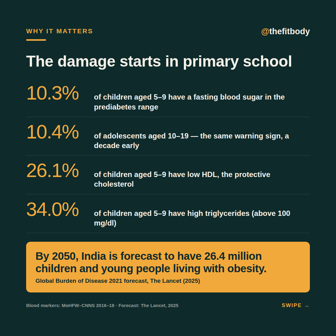 A Child Can Look Thin and Still Be Heading for Diabetes: Childhood Obesity in India A Child Can Look Thin and Still Be Heading for Diabetes: Childhood Obesity in India — slide 3: blood markers and the 2050 forecast