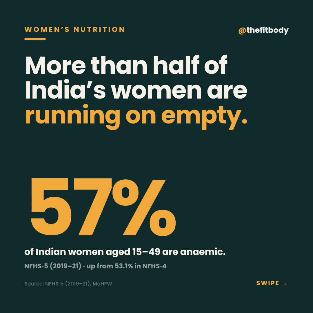 57% of Indian Women Are Anaemic — and the Number Is Rising fb 2026 09 29 womens nutrition 1