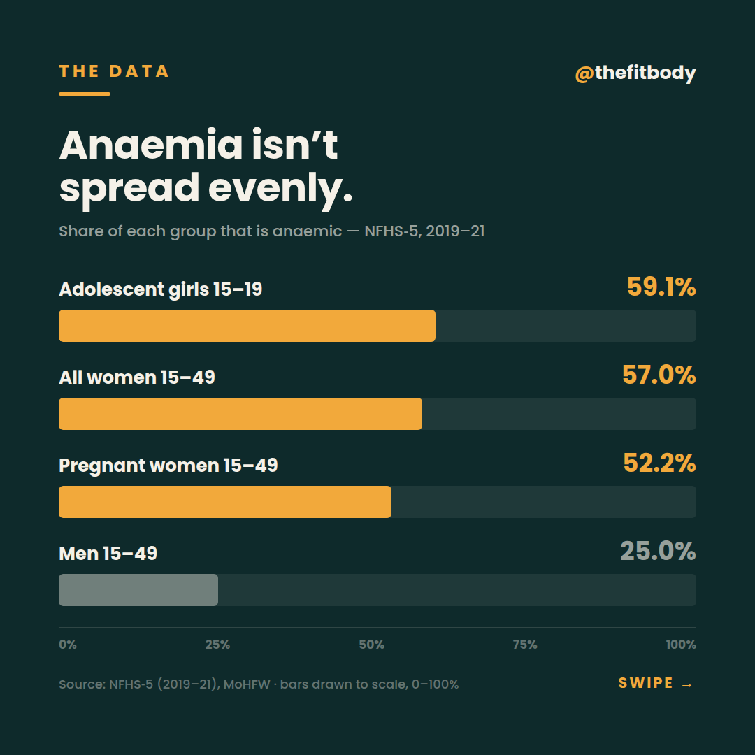 57% of Indian Women Are Anaemic — and the Number Is Rising 57% of Indian Women Are Anaemic — and the Number Is Rising — slide 2: the numbers by group