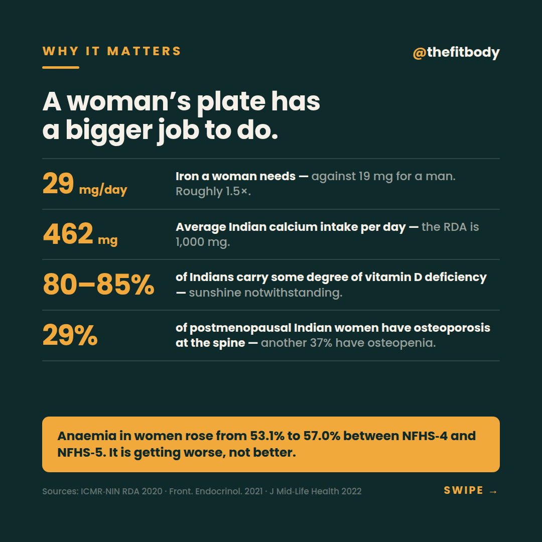 57% of Indian Women Are Anaemic — and the Number Is Rising 57% of Indian Women Are Anaemic — and the Number Is Rising — slide 3: where it hides in an ordinary day