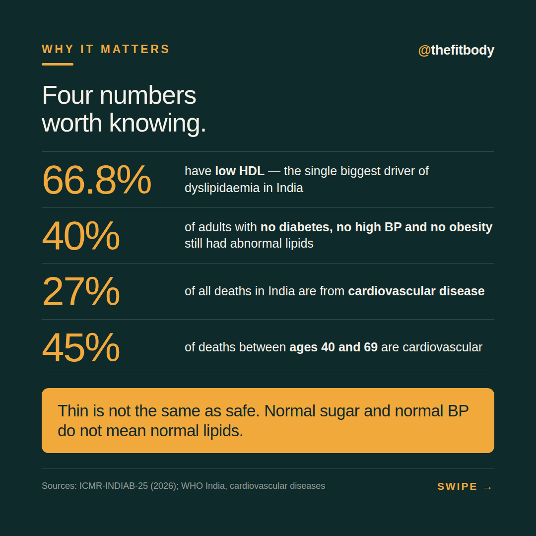 Nearly 9 in 10 Indian Adults Have Abnormal Blood Lipids — Where It Hides in Your Kitchen Nearly 9 in 10 Indian Adults Have Abnormal Blood Lipids — Where It Hides in Your Kitchen — slide 3: where it hides in ordinary food