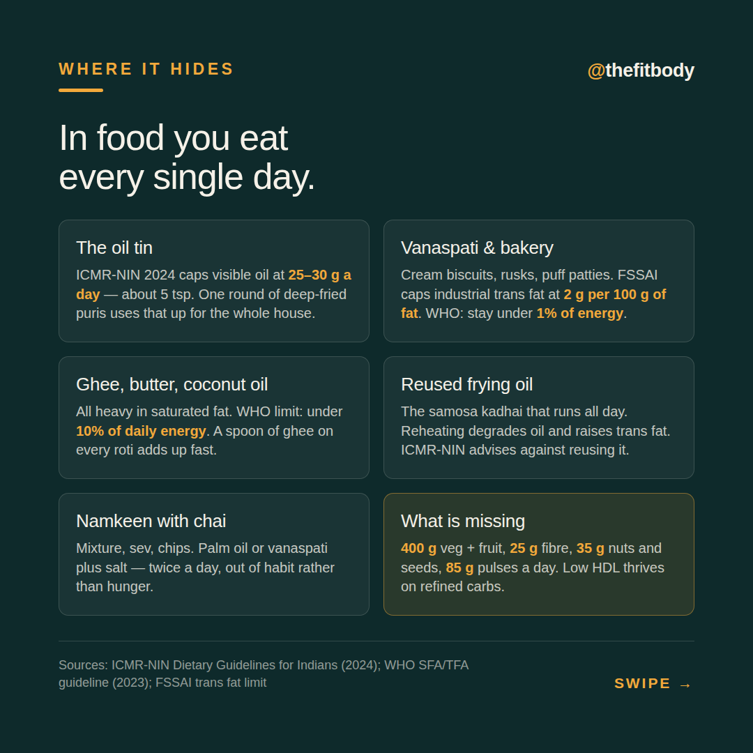 Nearly 9 in 10 Indian Adults Have Abnormal Blood Lipids — Where It Hides in Your Kitchen Nearly 9 in 10 Indian Adults Have Abnormal Blood Lipids — Where It Hides in Your Kitchen — slide 4: what is missing from most plates