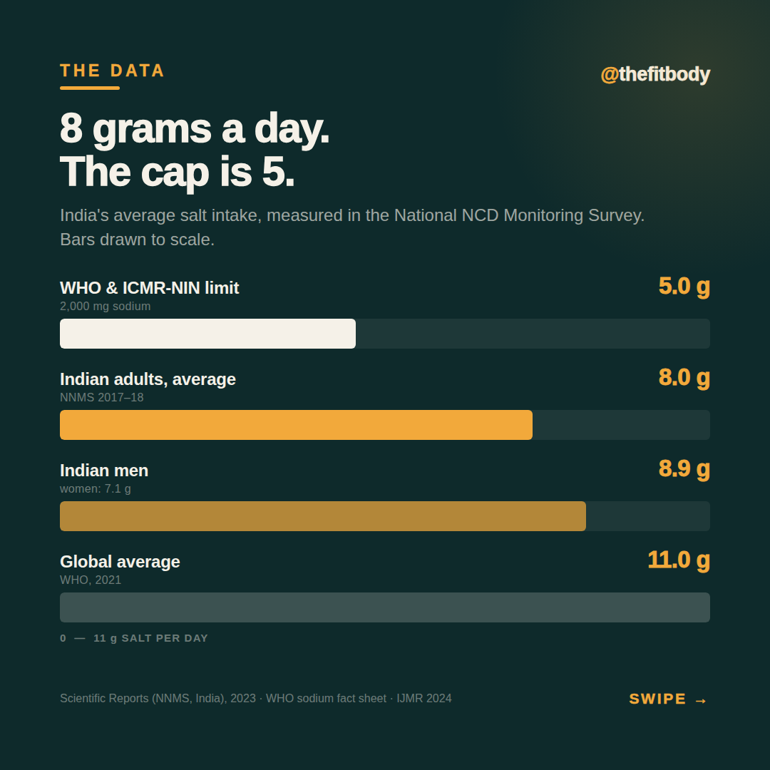 Almost Every Indian Is Eating Too Much Salt — and the Shaker Isn't the Only Culprit Almost Every Indian Is Eating Too Much Salt — and the Shaker Isn't the Only Culprit — slide 2: the numbers