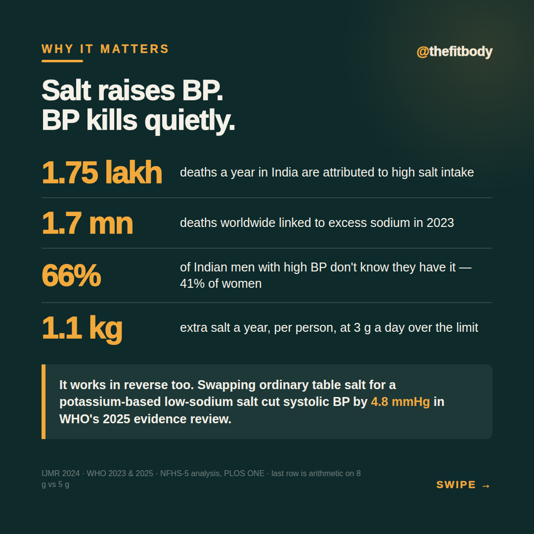 Almost Every Indian Is Eating Too Much Salt — and the Shaker Isn't the Only Culprit Almost Every Indian Is Eating Too Much Salt — and the Shaker Isn't the Only Culprit — slide 3: why it matters