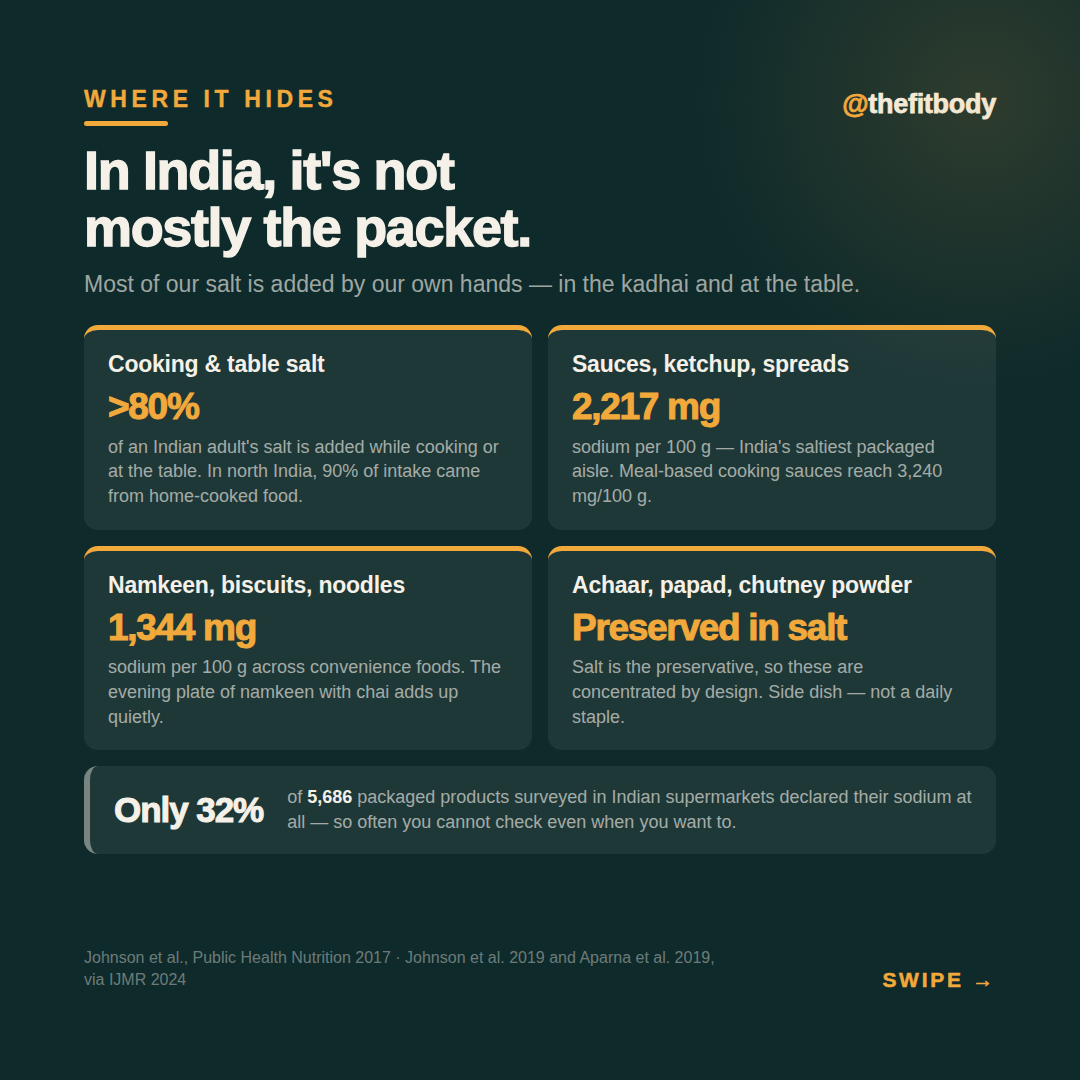 Almost Every Indian Is Eating Too Much Salt — and the Shaker Isn't the Only Culprit Almost Every Indian Is Eating Too Much Salt — and the Shaker Isn't the Only Culprit — slide 4: where salt hides