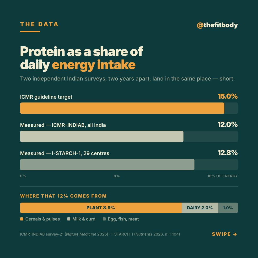 The Protein Gap: Your Thali Is Full, But Is Your Protein? The Protein Gap: Your Thali Is Full, But Is Your Protein? — slide 2: protein as a share of daily energy
