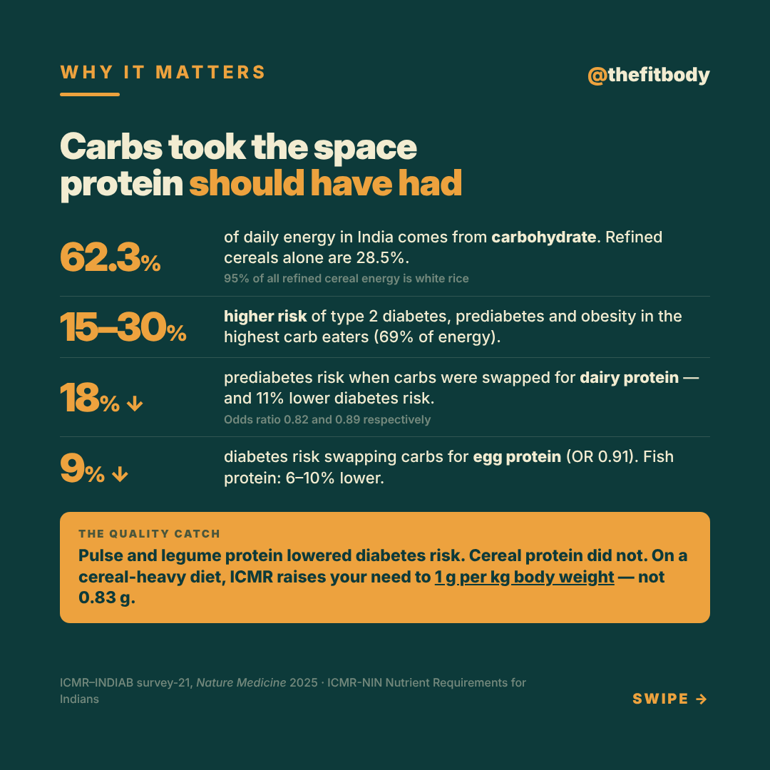 The Protein Gap: Your Thali Is Full, But Is Your Protein? The Protein Gap: Your Thali Is Full, But Is Your Protein? — slide 3: carbs took the space protein should have had