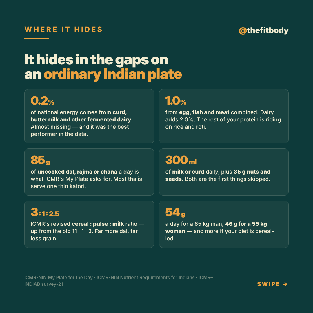 The Protein Gap: Your Thali Is Full, But Is Your Protein? The Protein Gap: Your Thali Is Full, But Is Your Protein? — slide 4: the gaps on an ordinary Indian plate