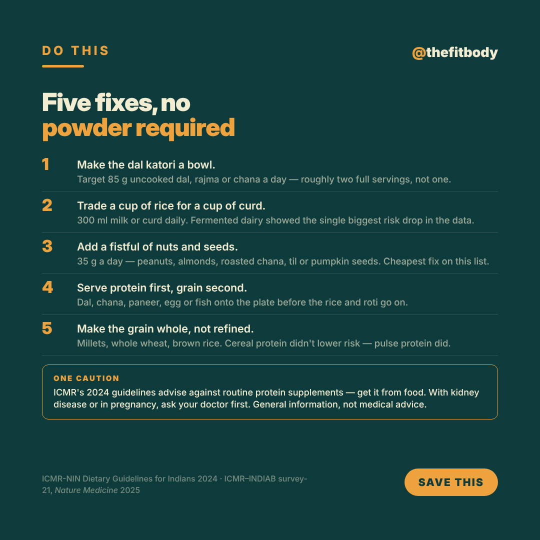 The Protein Gap: Your Thali Is Full, But Is Your Protein? The Protein Gap: Your Thali Is Full, But Is Your Protein? — slide 5: five fixes, no powder required