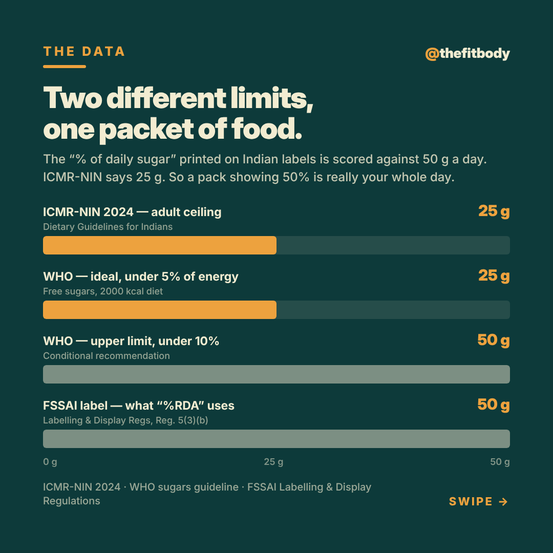 Your Whole Day's Sugar Is About Five Spoons: Where Indian Sugar Really Hides Your Whole Day's Sugar Is About Five Spoons: Where Indian Sugar Really Hides — slide 2: ICMR ceiling vs the 50 g on labels