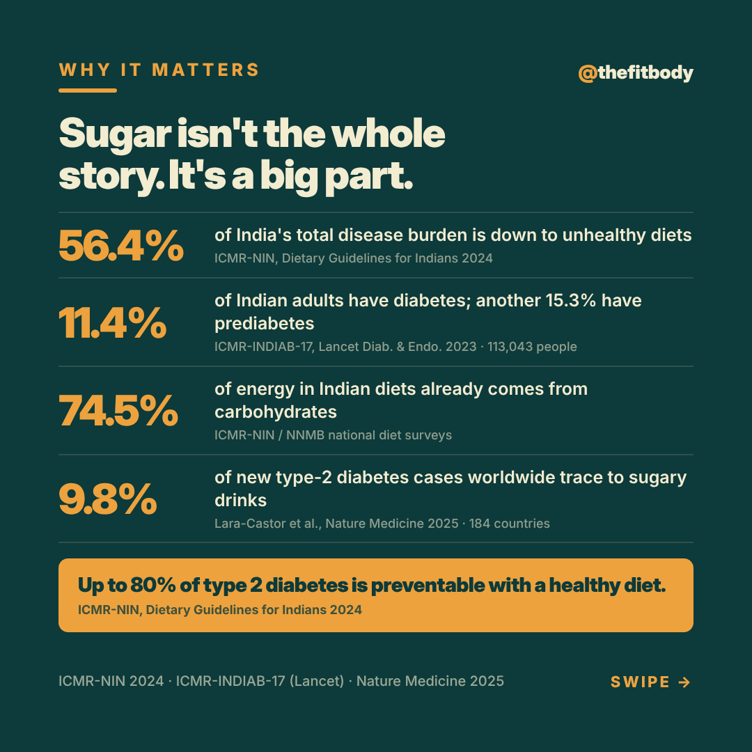Your Whole Day's Sugar Is About Five Spoons: Where Indian Sugar Really Hides Your Whole Day's Sugar Is About Five Spoons: Where Indian Sugar Really Hides — slide 3: why it matters
