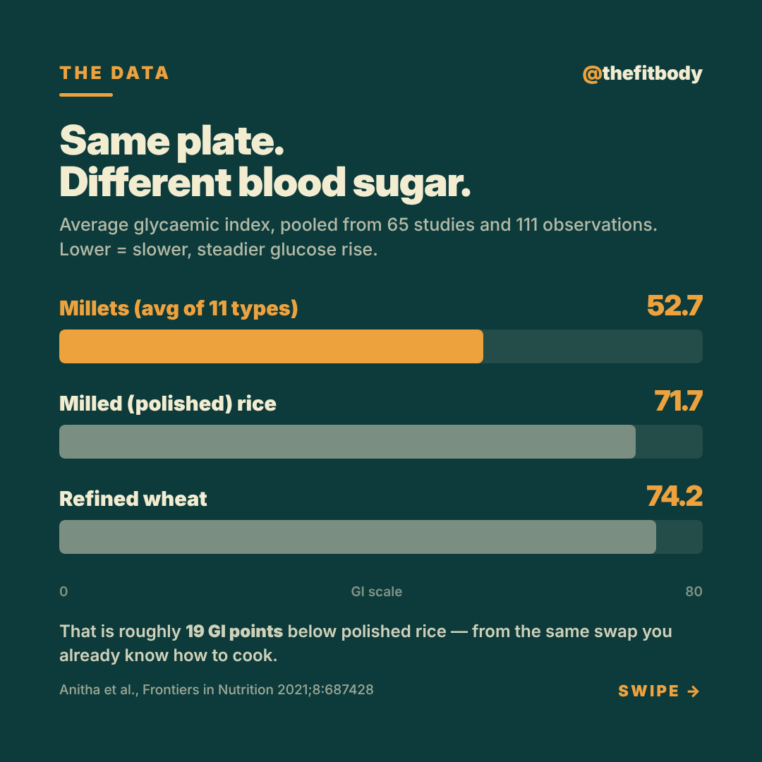 Rice and Roti Are Eating Your Whole Plate: Why Millets Deserve a Place in Your Kitchen — slide 2: glycaemic index to scale