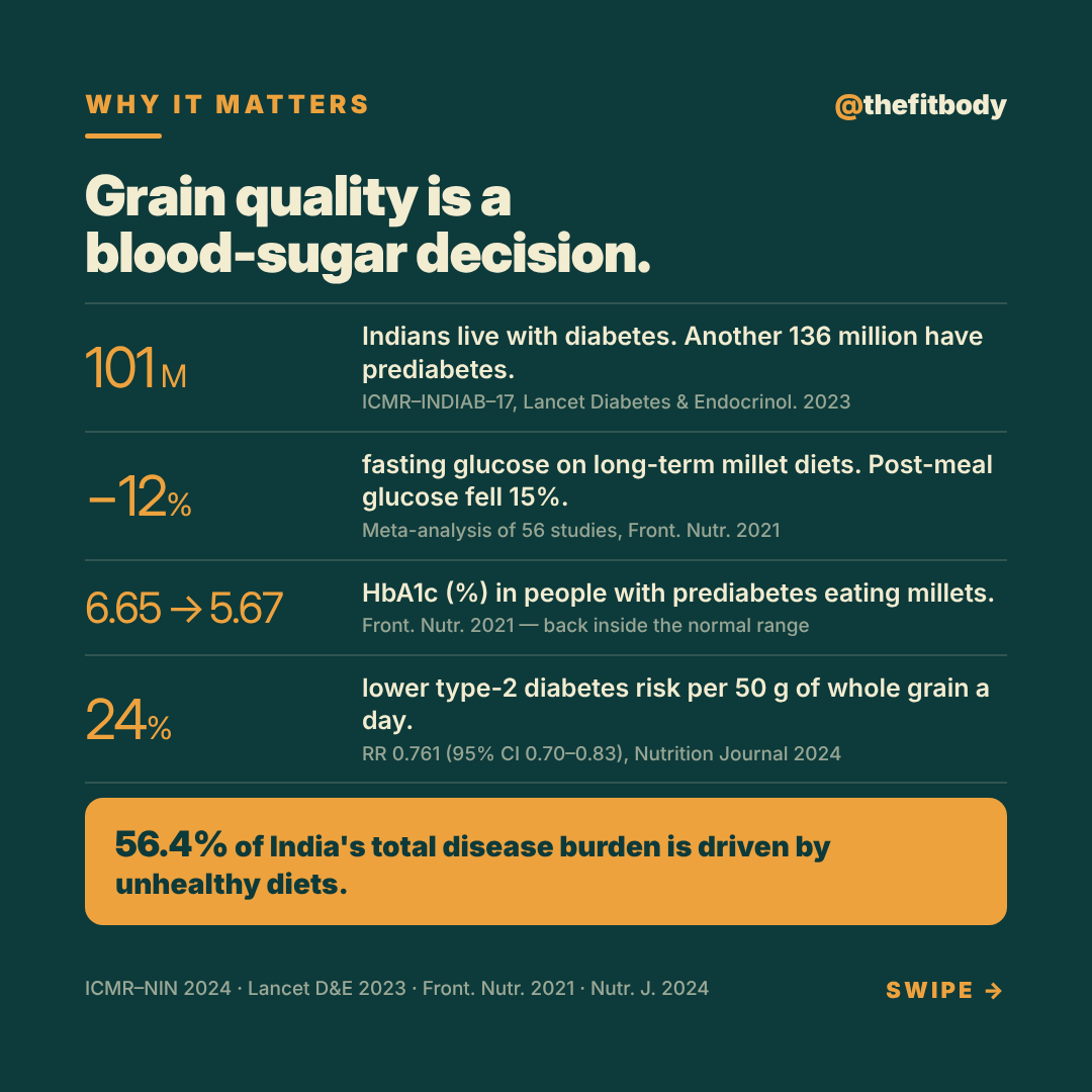 Rice and Roti Are Eating Your Whole Plate: Why Millets Deserve a Place in Your Kitchen — slide 3: why it matters