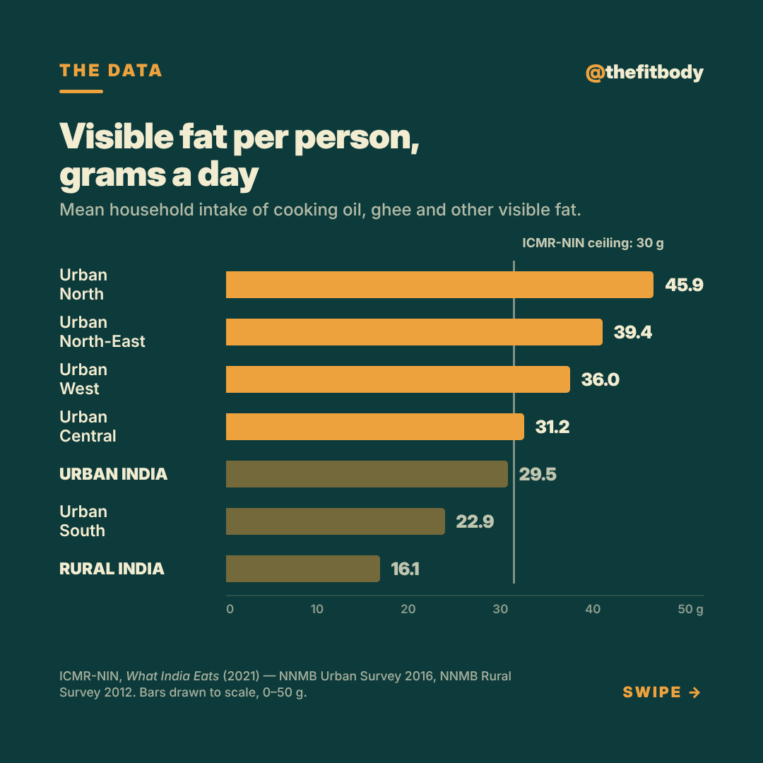 The Oil Nobody Measures: How Much Cooking Oil Is Too Much? — slide 2: visible fat compared with the guideline