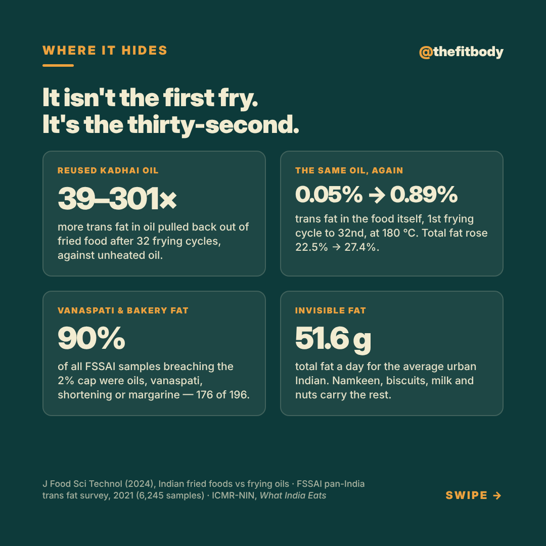 The Oil Nobody Measures: How Much Cooking Oil Is Too Much? — slide 4: where the fat hides