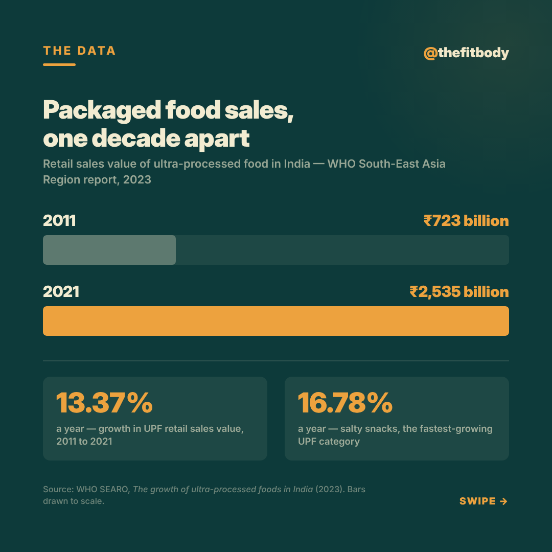 It Isn't Just How Much We Eat — It's What We're Eating Now: Ultra-Processed Food in India — slide 2: UPF retail sales 2011 vs 2021