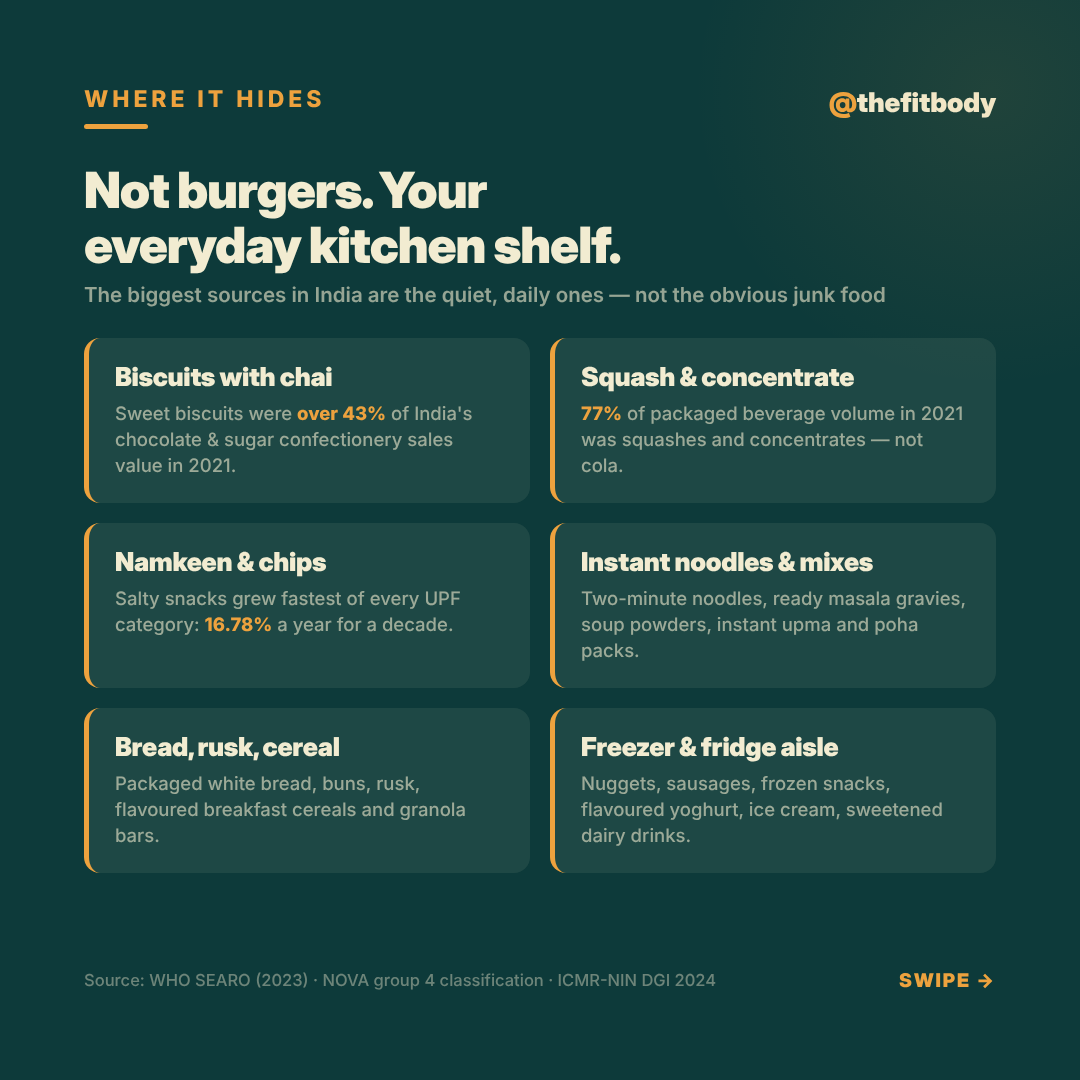 It Isn't Just How Much We Eat — It's What We're Eating Now: Ultra-Processed Food in India — slide 4: where UPF hides in Indian kitchens