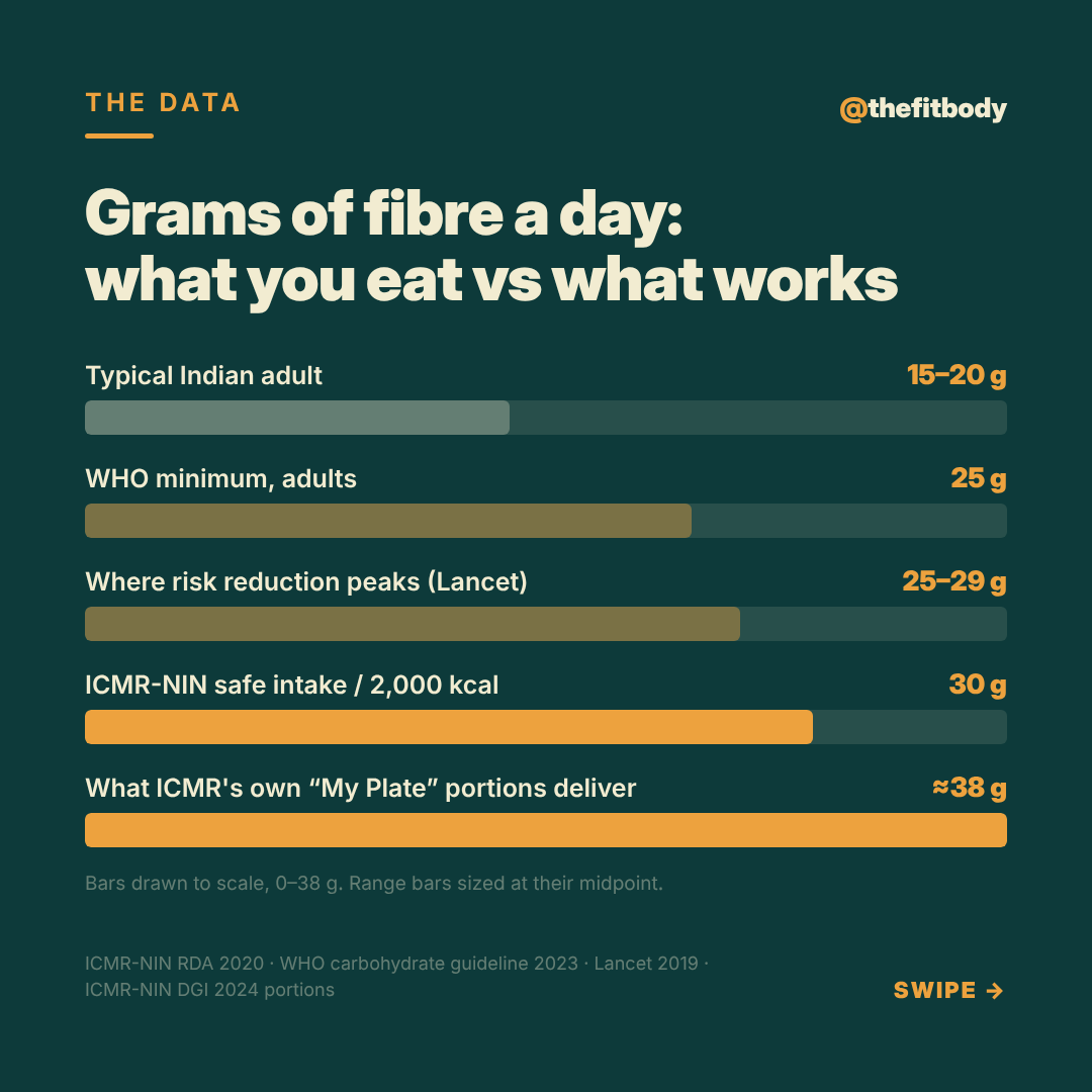 Fibre Is India's Most Ignored Nutrient — and the Fix Is Already on Your Plate — slide 2: daily fibre compared