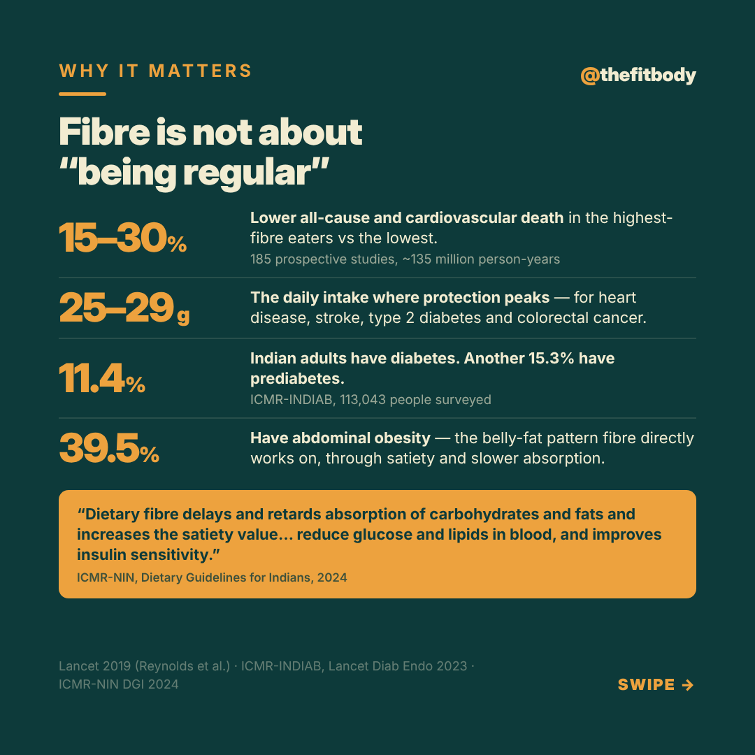 Fibre Is India's Most Ignored Nutrient — and the Fix Is Already on Your Plate — slide 3: why it matters
