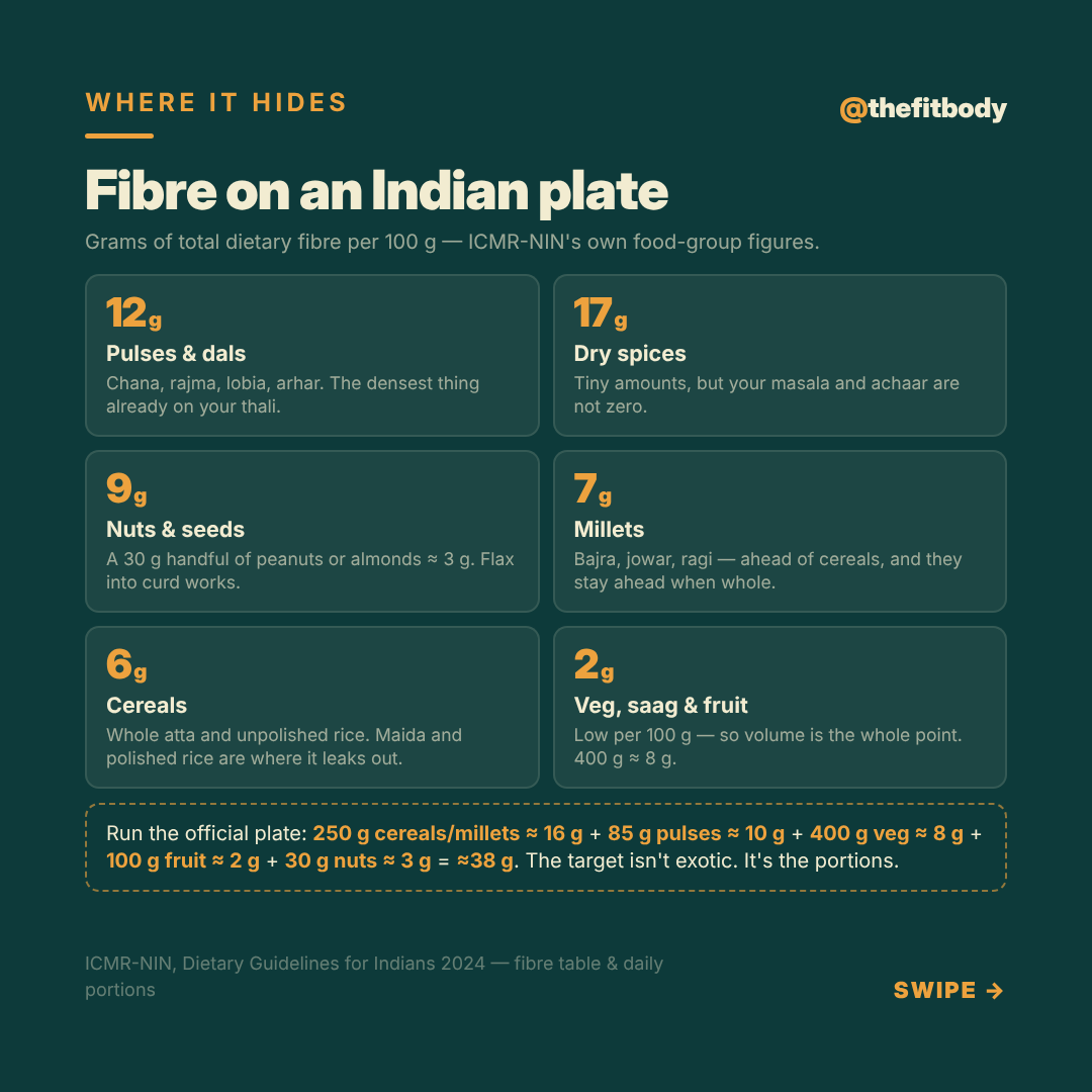 Fibre Is India's Most Ignored Nutrient — and the Fix Is Already on Your Plate — slide 4: fibre per 100 g on an Indian plate
