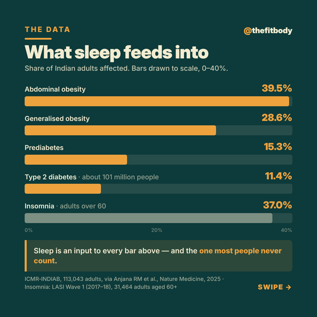 The Sleep You Aren't Getting: How Short Nights Quietly Raise Diabetes Risk The Sleep You Aren't Getting: How Short Nights Quietly Raise Diabetes Risk — slide 2: the data