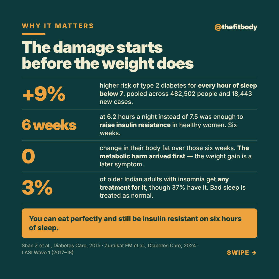 The Sleep You Aren't Getting: How Short Nights Quietly Raise Diabetes Risk The Sleep You Aren't Getting: How Short Nights Quietly Raise Diabetes Risk — slide 3: why it matters