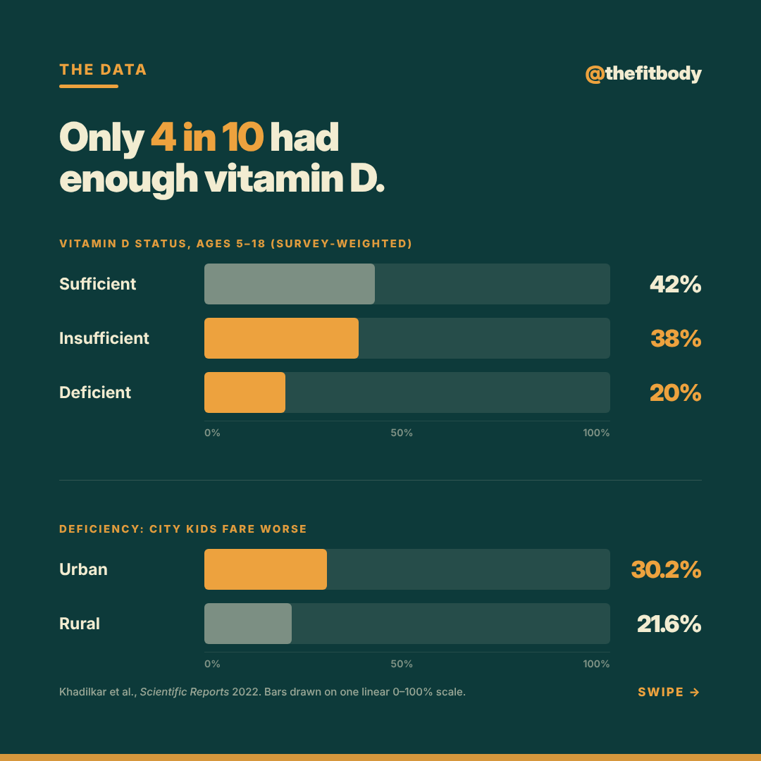 India Has the Sun, So Why Are 58% of Our Kids Low on Vitamin D? — slide 2: only 4 in 10 had enough