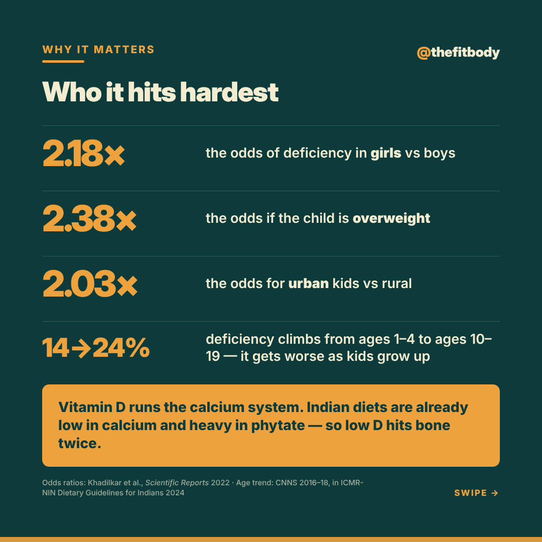 India Has the Sun, So Why Are 58% of Our Kids Low on Vitamin D? — slide 3: who it hits hardest