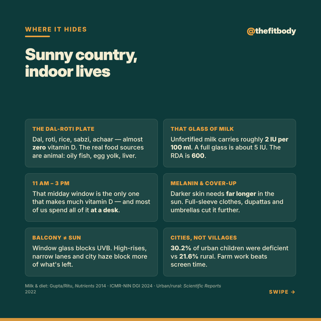 India Has the Sun, So Why Are 58% of Our Kids Low on Vitamin D? — slide 4: sunny country, indoor lives