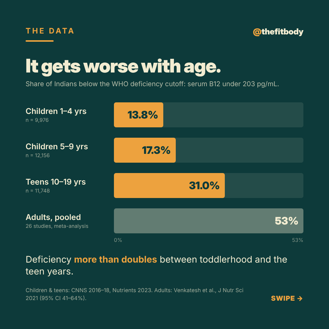 Vitamin B12 and the Indian Vegetarian Plate: Your Dal-Roti Has Zero Vitamin B12 and the Indian Vegetarian Plate: Your Dal-Roti Has Zero — slide 2: deficiency by age group
