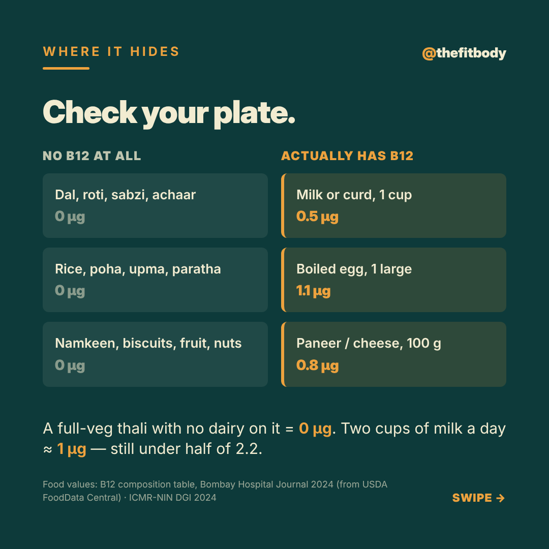 Vitamin B12 and the Indian Vegetarian Plate: Your Dal-Roti Has Zero Vitamin B12 and the Indian Vegetarian Plate: Your Dal-Roti Has Zero — slide 4: which foods carry B12