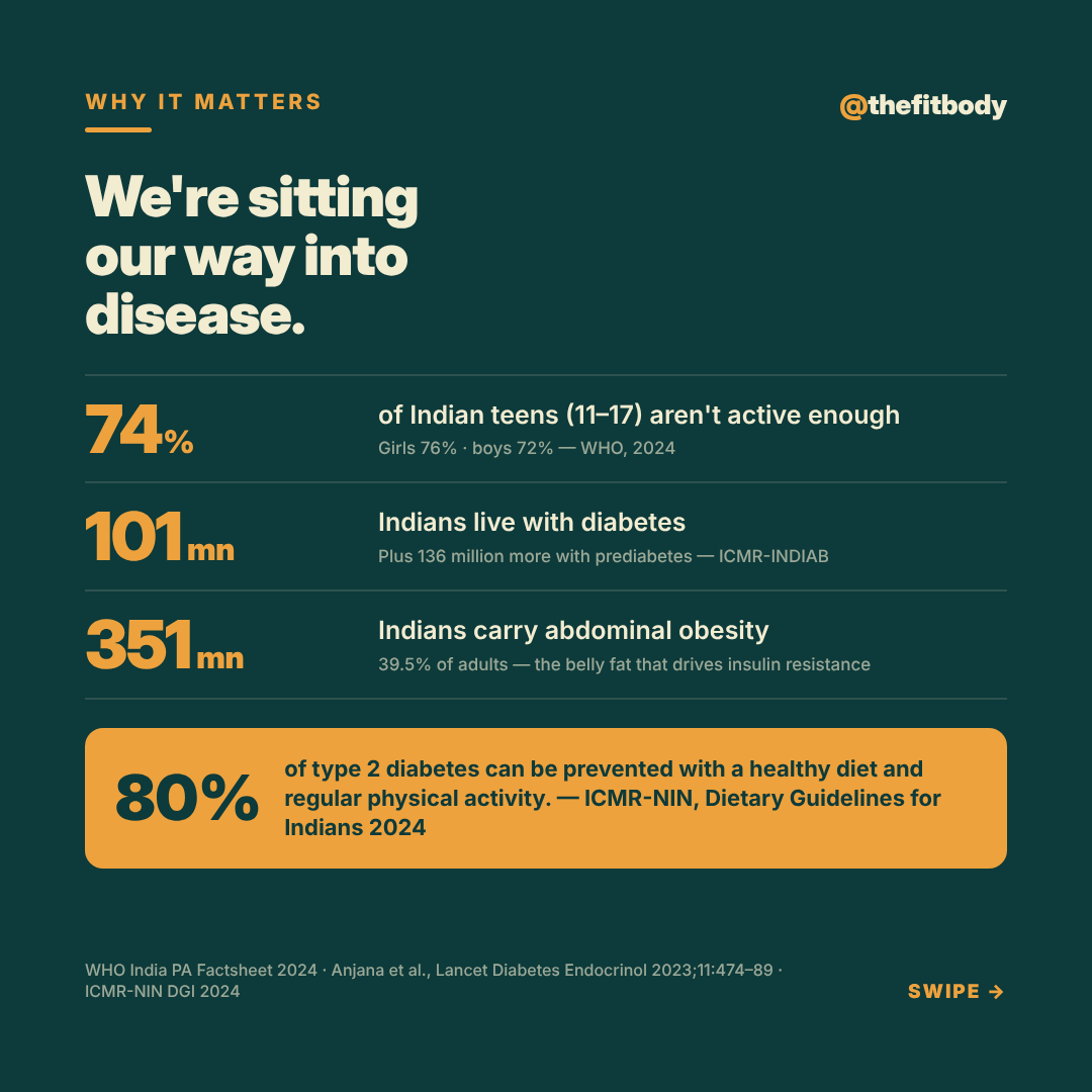 Half of India Isn't Walking Enough: How Many Steps Do You Really Need? — slide 3: why it matters