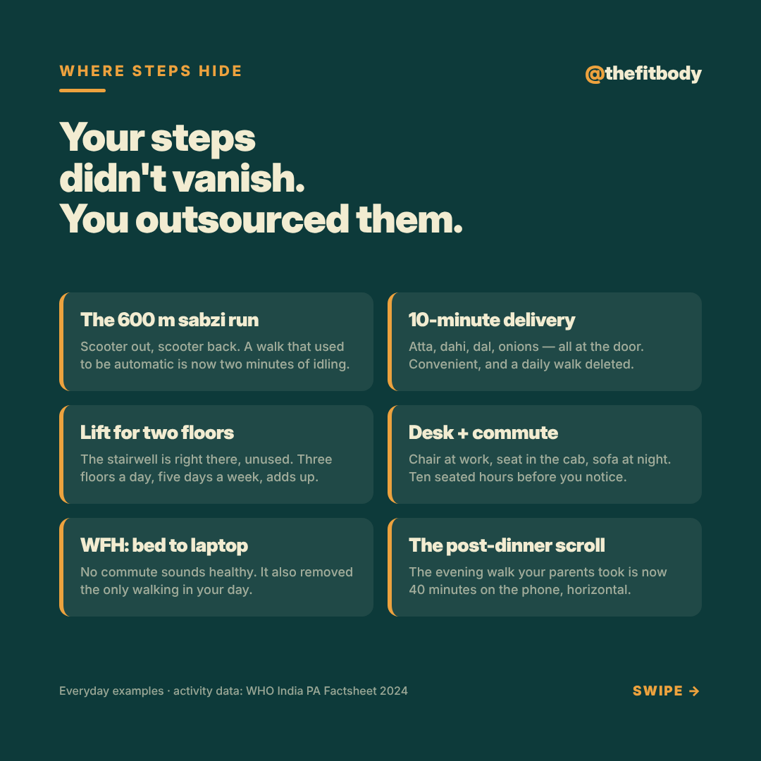Half of India Isn't Walking Enough: How Many Steps Do You Really Need? — slide 4: where steps hide