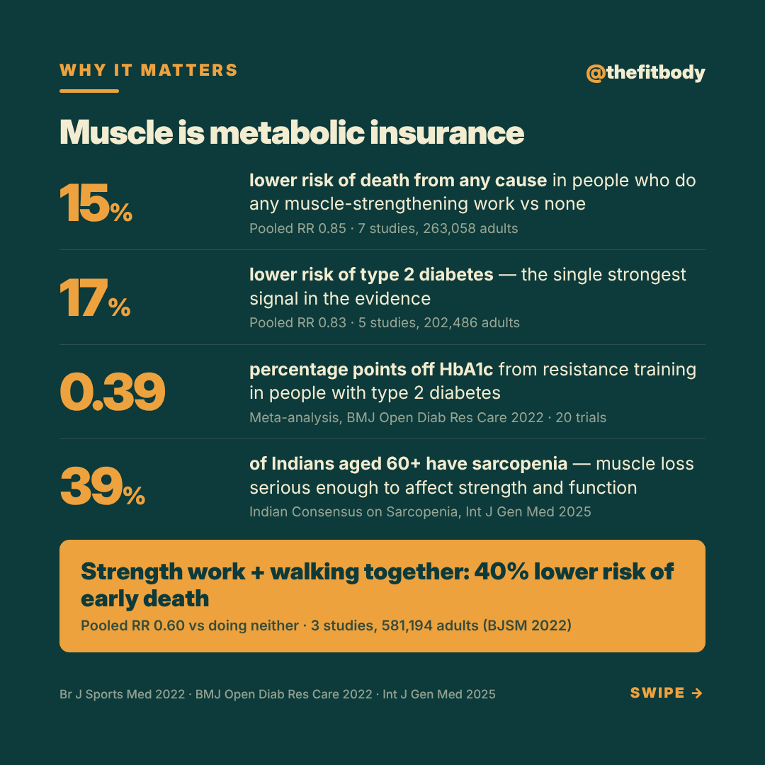 Strength Training After 40: Why 40 Minutes a Week Could Add Years — slide 3: why it matters