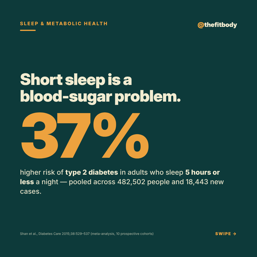 You Can Eat Perfectly and Still Lose to Five Hours of Sleep fb 2026 10 13 sleep diabetes 1
